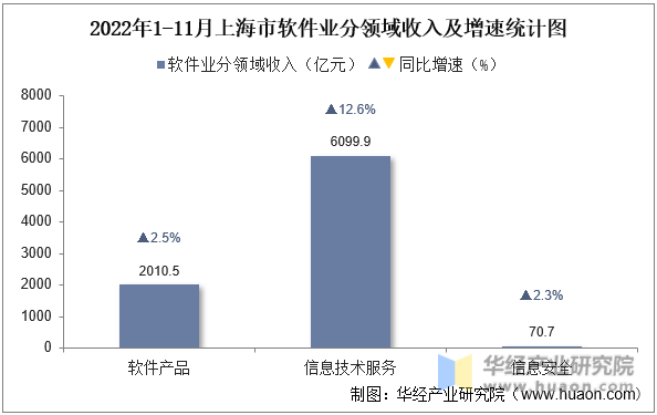 2022年1-11月上海市软件业分领域收入及增速统计图