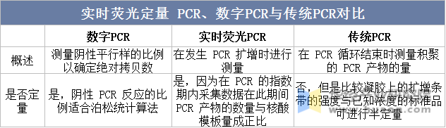 实时荧光定量 PCR、数字PCR 与传统PCR对比