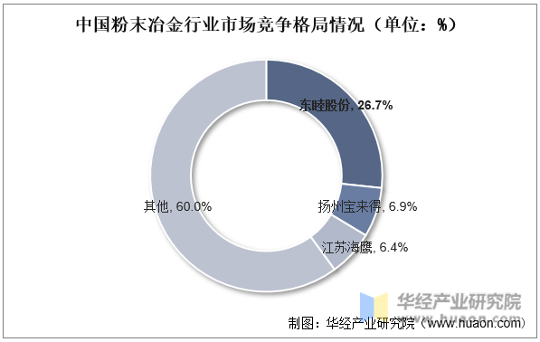 中国粉末冶金行业市场竞争格局情况（单位：%）