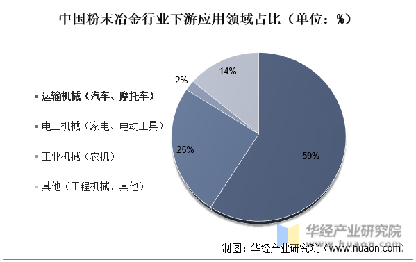 中国粉末冶金行业下游应用领域占比（单位：%）