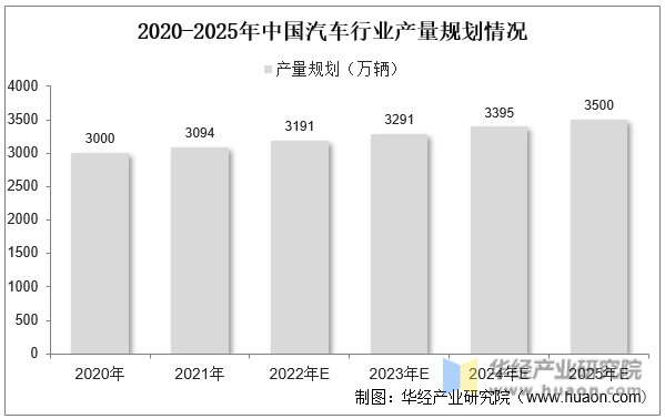 2020-2025年中国汽车行业产量规划情况