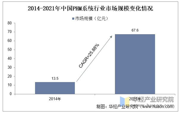 2014-2021年中国PHM系统行业市场规模变化情况