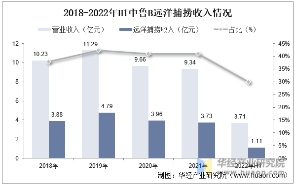 2018-2022年H1中鲁B远洋捕捞收入情况