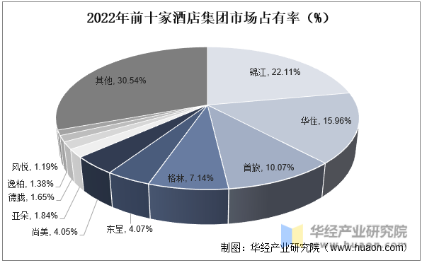 2022年前十家酒店集团市场占有率（%）