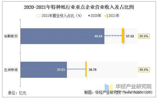 2020-2021年特种纸行业重点企业营业收入及占比图