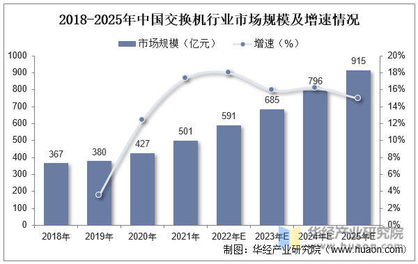 2018-2025年中国交换机行业市场规模及增速情况