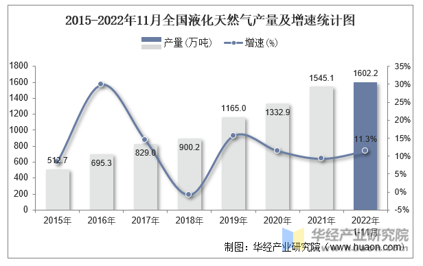 2015-2022年11月全国液化天然气产量及增速统计图
