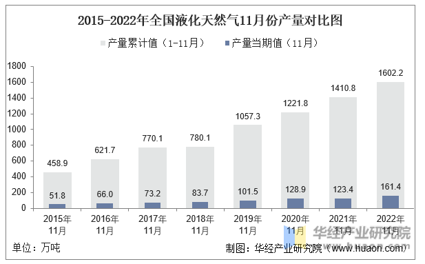2015-2022年全国液化天然气11月份产量对比图