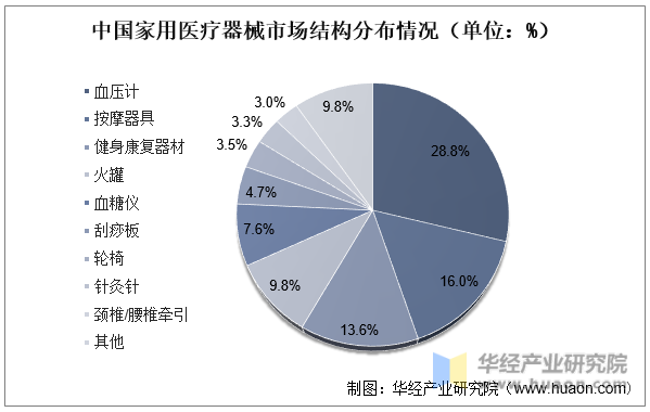 中国家用医疗器械市场结构分布情况（单位：%）