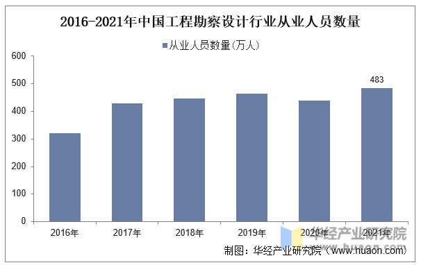 2016-2021年中国工程勘察设计行业从业人员数量