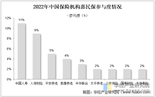 2022年中国保险机构惠民保参与度情况