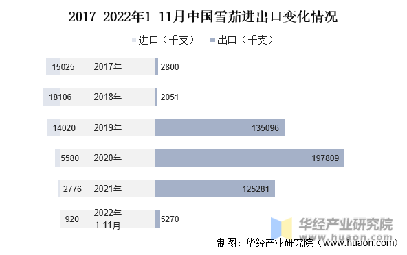 2017-2022年1-11月中国雪茄进出口变化情况