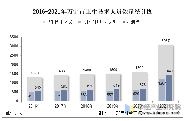 2016-2021年万宁市卫生技术人员数量统计图