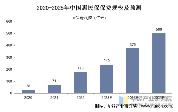 2020-2025年中国惠民保保费规模及预测