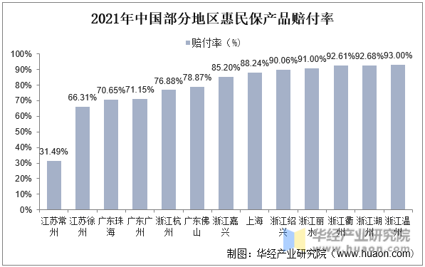 2021年中国部分地区惠民保产品赔付率