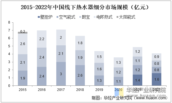 2015-2022年中国线下热水器细分市场规模（亿元)
