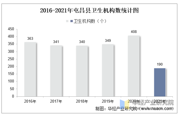 2016-2021年屯昌县卫生机构数统计图