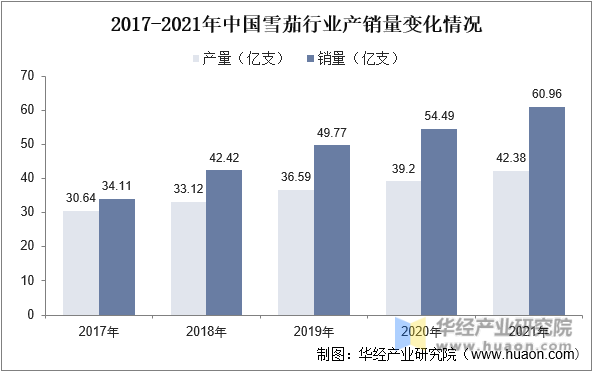 2017-2021年中国雪茄行业产销量变化情况