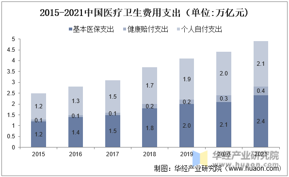 2015-2021中国医疗卫生费用支出（单位:万亿元)