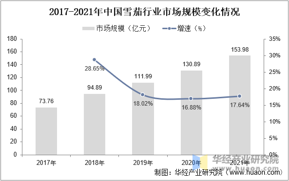 2017-2021年中国雪茄行业市场规模变化情况