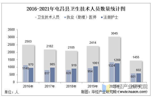 2016-2021年屯昌县卫生技术人员数量统计图