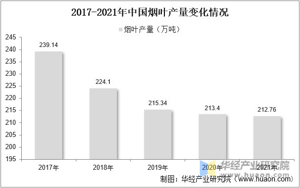 2017-2021年中国烟叶产量变化情况