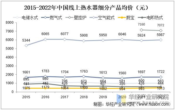 2015-2022年中国线上热水器细分产品均价（元)