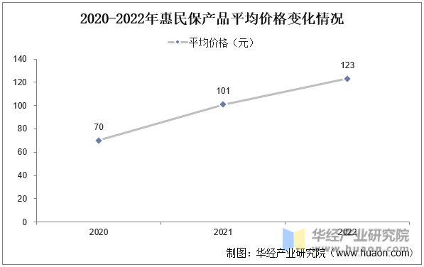 2020-2022年惠民保产品平均价格变化情况