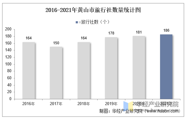 2016-2021年黄山市旅行社数量统计图