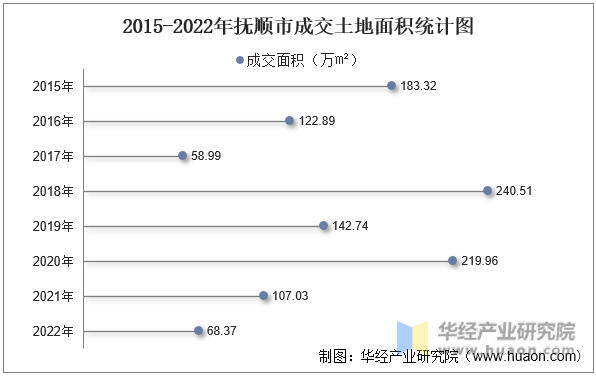 2015-2022年抚顺市成交土地面积统计图
