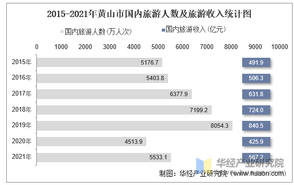 2015-2021年黄山市国内旅游人数及旅游收入统计图