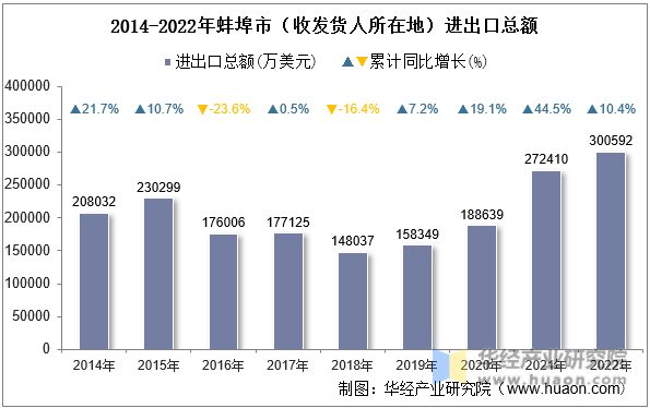 2014-2022年蚌埠市（收发货人所在地）进出口总额