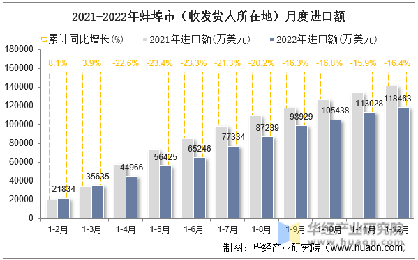2021-2022年蚌埠市（收发货人所在地）月度进口额