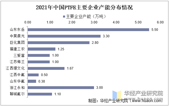 2021年中国PTFE主要企业产能分布情况
