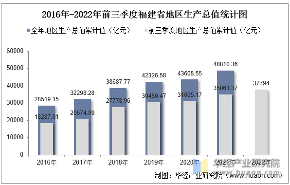 2016年-2022年前三季度福建省地区生产总值统计图