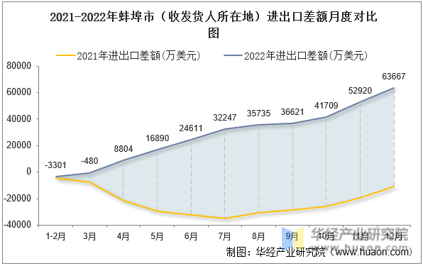2021-2022年蚌埠市（收发货人所在地）进出口差额月度对比图