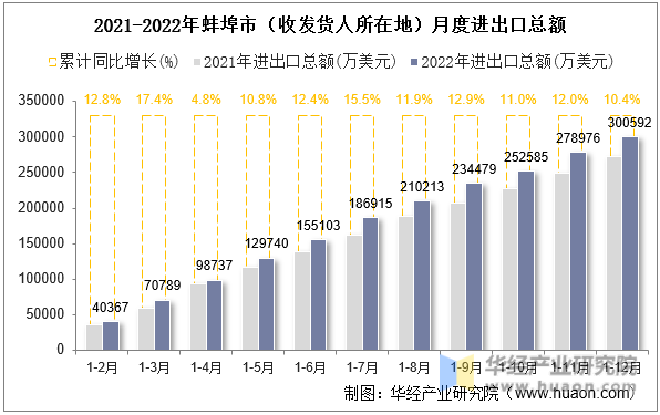 2021-2022年蚌埠市（收发货人所在地）月度进出口总额