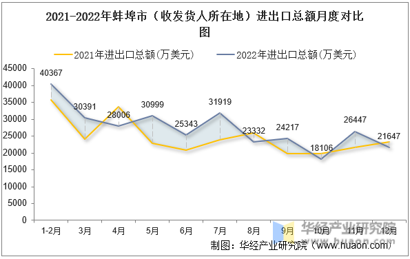 2021-2022年蚌埠市（收发货人所在地）进出口总额月度对比图