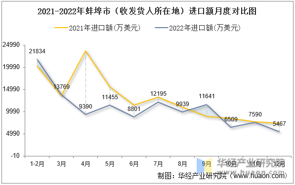 2021-2022年蚌埠市（收发货人所在地）进口额月度对比图