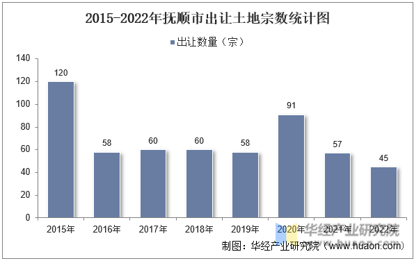 2015-2022年抚顺市出让土地宗数统计图