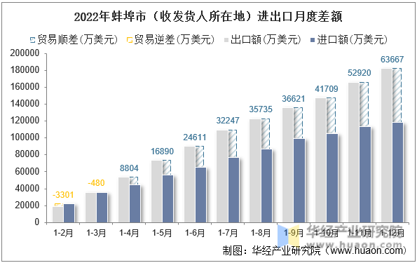 2022年蚌埠市（收发货人所在地）进出口月度差额