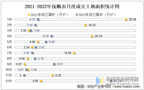 2021-2022年抚顺市月度成交土地面积统计图