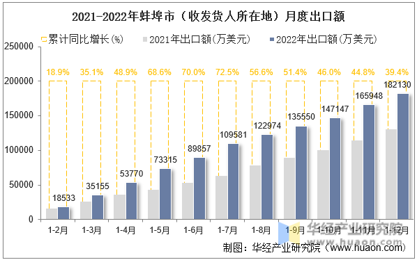 2021-2022年蚌埠市（收发货人所在地）月度出口额