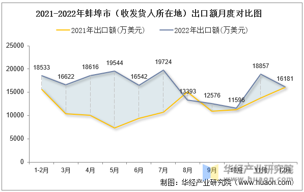 2021-2022年蚌埠市（收发货人所在地）出口额月度对比图