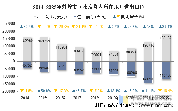 2014-2022年蚌埠市（收发货人所在地）进出口额