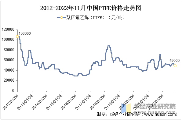 2012-2022年11月中国PTFE价格走势图