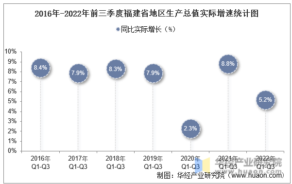 2016年-2022年前三季度福建省地区生产总值实际增速统计图