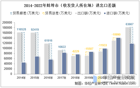 2014-2022年蚌埠市（收发货人所在地）进出口差额