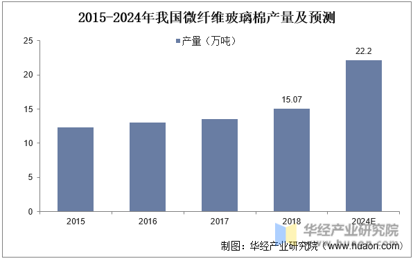 2015-2024年我国微纤维玻璃棉产量及预测