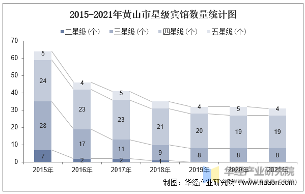 2015-2021年黄山市星级宾馆数量统计图